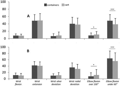 Figure 1. Percentage of time spent at a risky angle for right (A) and left (B) sides (*p < 0.05; ***p < 0.001).