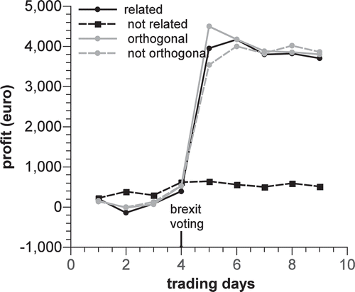 Figure 7. Trading by moderate strategy.