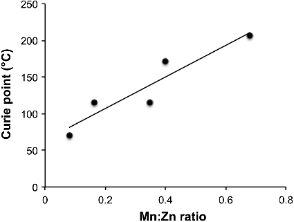 Figure 7. A plot of the Curie point as a function of Mn:Zn ratio in Mn–Zn ferrite NPs (R2 = 0.8667).