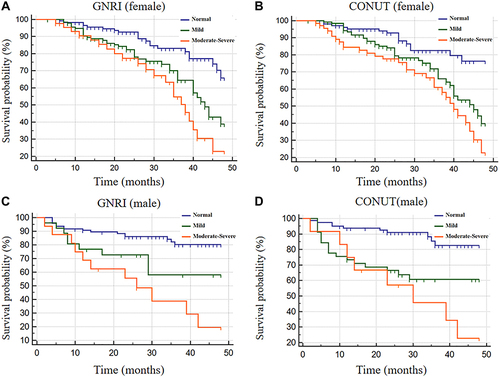 Figure 1 Cumulative incidence (95% confidence interval) of subsequent vertebral fracture, stratified based on sex. (A) Kaplan–Meier curves of the groups categorized based on GNRI in female. (B) Kaplan–Meier curves of the groups categorized based on CONUT in female. (C) Kaplan–Meier curves of the groups categorized based on GNRI in male. (D) Kaplan–Meier curves of the groups categorized based on CONUT in male.