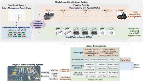 Figure 1. Architecture design and agent encapsulation of blockchained multi-agent system.