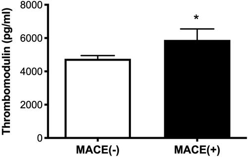 Figure 3. Plasma levels of thrombomodulin were significantly lower in patients without major adverse cardiac events (4,754.7 ± 1,896.8 pg/ml) than in patients with multivessel disease (5,892.1 ± 3,495.9 pg/ml, p = 0.026).