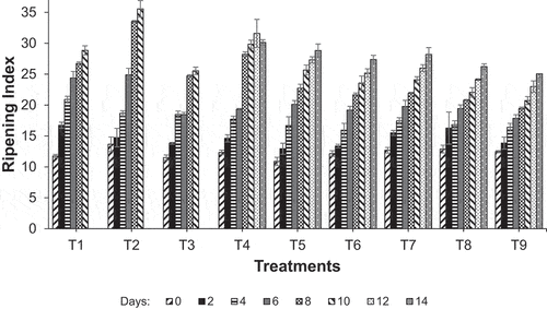 Figure 5. Ripening index for strawberry samples coated with different EC compositions of aloe vera gel and carnauba wax microparticles.