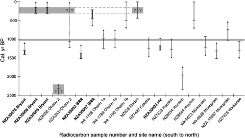 Fig. 5  Radiocarbon ages which constrain the timing of recent (post-2500 cal. years BP) events on the Ohariu Fault. The ages presented in this study are shown in bold (BRR = Boom Rock Road, HV = Horokiri valley). Those from the Ohariu 1a, 1b, 2, Kakaho, Horokiri, and Waikanae sites are from Heron et al. (Citation1998) and were recalibrated by Litchfield et al. (Citation2004). Those from the Muaupoko site are from Litchfield et al. (Citation2004). The age from the Elsdon site is from Grant-Taylor (Citation1974), calibrated by Rafter Radiocarbon Laboratory as described in the text. The dashed line and arrows indicate whether the sample is a minimum or maximum age constraint. The shaded grey boxes are (top to bottom) the best estimate for the timing of the small, possibly triggered, surface rupture event identified in the Bryant Trench (310–150 cal. years BP), the most recent major surface rupturing event along the Ohariu Fault (1050–1000 cal. years BP), and the possible event recorded by the buried forest in the Ohariu 2 Trench (post-2470 cal. years BP).