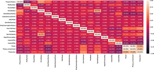 Figure F1. Correlation heatmap for 19 features.