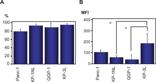 Figure 8 Expression of major histocompatibility complex (MHC) class I in pancreatic carcinoma cell lines by flow cytometry. Results are expressed as percentage of positive cells (A), or as mean fluorescence intensity (MFI) (B).