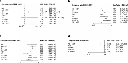 Figure 3 Forest plot of safety outcomes: (a) serious adverse events; (b) hypoglycemia; (c) gastrointestinal events; (d) cardiovascular events.