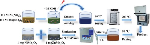 Scheme 1. Illustration for the synthesis of NiMn2O4 and NiMn2O4/ZnMn2O4 nanocomposite