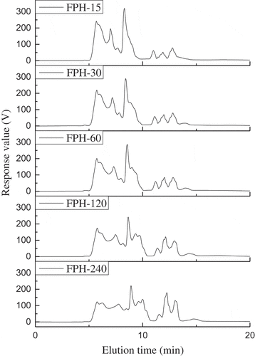 Figure 1. Relative molecular weight distributions of the fish protein hydrolysates (FPH) prepared from silver carp on a TSK G3000 PWXL column at 220 nm