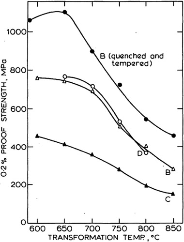 Figure 32. Effect of transformation temperature on the 0.2%PS of steels in Table 16 plus data for steel B in the Q + T state [Citation149].