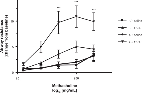 Figure 4 Airway hyperresponsiveness. Methacholine-induced AHR was measured by plethysmography 24 h after the final aerosol challenge. Results are presented as +/− standard deviation and expressed as the resistance change from baseline (PBS only) responses of individual mice. Two-way ANOVA with Bonferroni post-test was used to compare groups. **P < 0.01, ***P < 0.001 vs respective saline control, ###P < 0.001 vs respective wildtype control.
