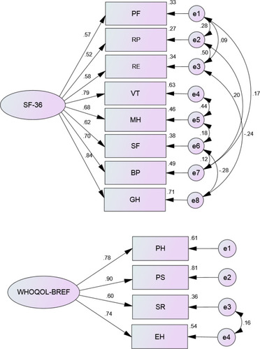 Figure 1 (A) Model 1: Confirmatory factor analysis (CFA) for the eight domains of the SF-36. (B) Model 2: Confirmatory factor analysis (CFA) for the four domains of the WHOQoL-BREF (n = 1847).