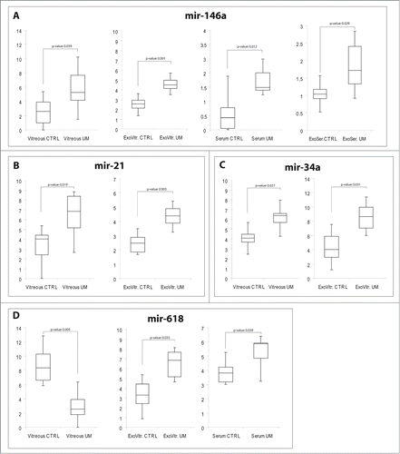 Figure 3. Single TaqMan assays for miR-21, miR-34a, miR-146a, miR-618. Box plots representing the expression of: (A) miR-146a, (B) miR-21, (C) miR-34a, (D) miR-618, analyzed by single TaqMan assay on whole vitreous humor, exosomes from vitreous (ExoVitr.), whole serum, or exosomes from serum (ExoSer.) from an independent cohort of 12 patients. y-axis represents the –ΔCt of miRNAs in UM patients with respect to normal controls. Statistical significance was evaluated by the Wilcoxon rank sum test (p-value < 0.05).