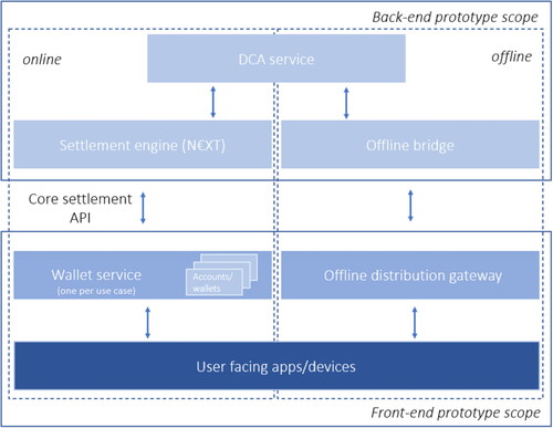 Figure 1. Front- and back-end prototype scope, taken from Digital euro – Prototype summary and lessons learned (ECB, 2023a, 2023b, 2023c, 2023e, 2023f, p. 4).Footnote2
