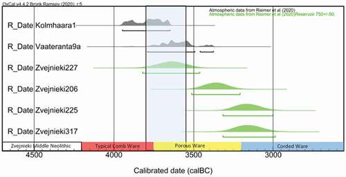 Figure 1. Probability distribution plot of radiocarbon dates from 4th millennium cal BC clay masked burials. Shaded area shows the modelled extent of the Typical Comb Ware period in Finland, after Pesonen & Oinonen (Citation2019)