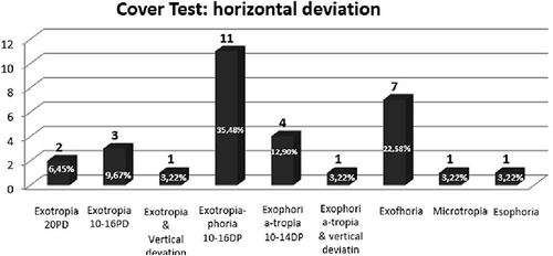 Figure 7 Cover test in RP sample: evaluation of horizontal deviation for near without lens.