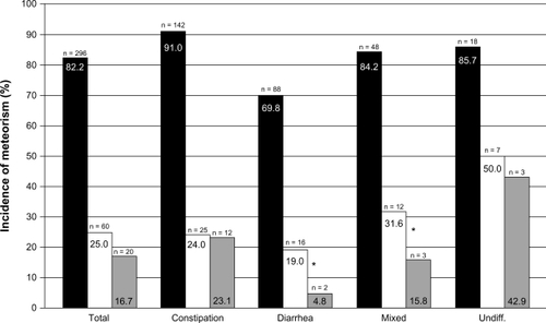 Figure 8 Incidence of meteorism (%) in patients with different categories of IBS (constipation, diarrhea, mixed and undifferentiated type).