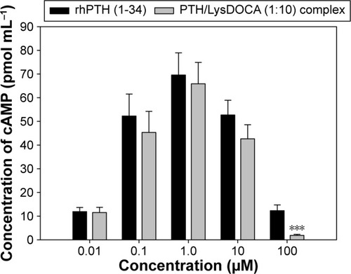 Figure 3 Intracellular cyclic adenosine monophosphate (cAMP) content after incubation of MC3T3-E1 cells with rhPTH (1-34) or PTH/LysDOCA (1:10) nano-complex.Note: Each value represents the mean ± standard deviation (n=5 for each group). ***P<0.001 compared with rhPTH (1-34).Abbreviations: rhPTH, recombinant human parathyroid hormone; LysDOCA, lysine-linked deoxycholic acid.
