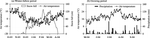 Figure 1  Climate conditions of study area during winter-fallow and growing period.