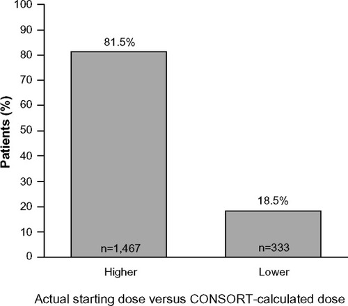 Figure 1 Starting doses of r-hFSH received by patients in the non-CONSORT group (n=1,800) compared with their CONSORT-calculated dosea.