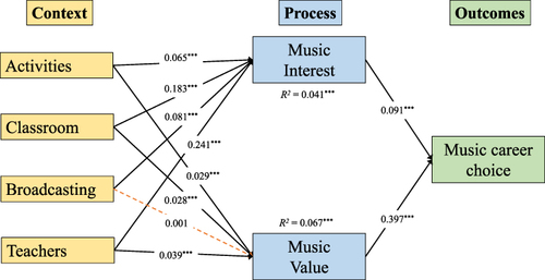Figure 2 Model of the mediating roles of music interest and music value in the relationship between school context and music career choice.