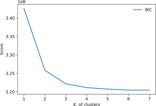 Figure 4. BIC score of GMM model selection.