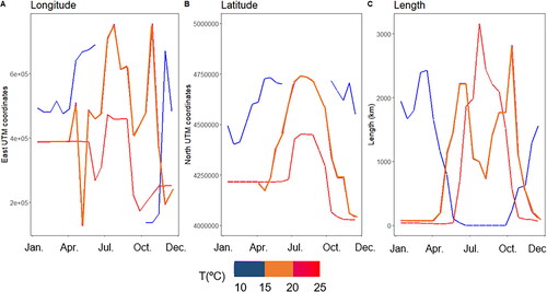 Figure 11. Seasonal changes in a) longitude of the midpoint, (b) latitude of the midpoint, (c) length of the isotherms 10 °C, 20 °C and 25 °C inland WST in Spain during year 2010.