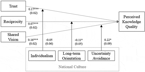 Figure 2. Measurement model