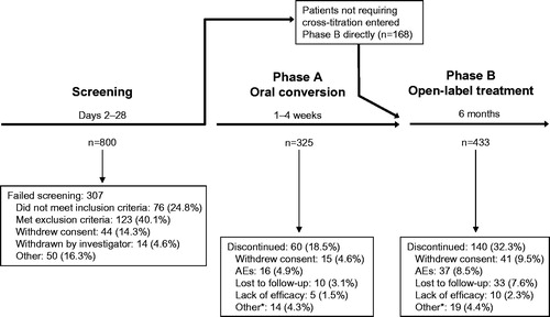 Figure 2. Patient disposition during the prospective period. *Patients met withdrawal criteria, were withdrawn by the study investigator, or had a protocol deviation. AE = adverse event.