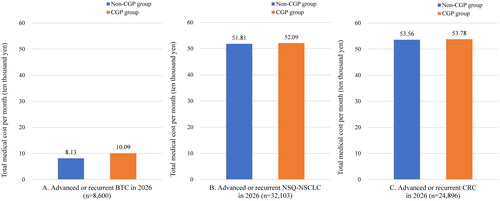 Figure 5. Total medical cost per patient per month (in OS time). (A) Advanced or recurrent BTC in 2026. (B) Advanced or recurrent NSQ-NSCLC in 2026. (C) Advanced or recurrent CRC in 2026. . BTC, biliary tract cancer; CGP, comprehensive genomic profiling; CRC, colorectal cancer; NSQ-NSCLC, non-squamous non-small cell lung cancer; OS, overall survival.