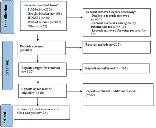 Figure 1 PRISMA flow chart for selection of included and excluded of studies.