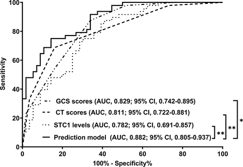 Figure 16 Receiver operating characteristic curves showing comparisons of various variables for prognostic prediction at 180 days after severe traumatic brain injury. Serum stanniocalcin-1 levels showed similar prognostic predictive ability, as opposed to Glasgow coma scale scores and Rotterdam computed tomography scale scores (both P>0.05). Prediction model integrating serum stanniocalcin-1 levels, Glasgow coma scale scores and Rotterdam computed tomography scale scores, had significantly higher prognostic predictive capability than any one of them. *P<0.05, **P<0.01.