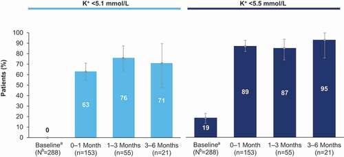 Figure 3. Percentage of patients (95% CI) with K+ concentration <5.1 and <5.5 mmol/L pre- and post-patiromer initiation. aTo be included in the study, all patients were required to have a baseline K+ ≥5.1 mmol/L within 3 months prior to patiromer initiation. bN is the number of patients who were followed through the end of each analysis interval and who had a K+ measurement in the interval (i.e. the denominator for each analysis).