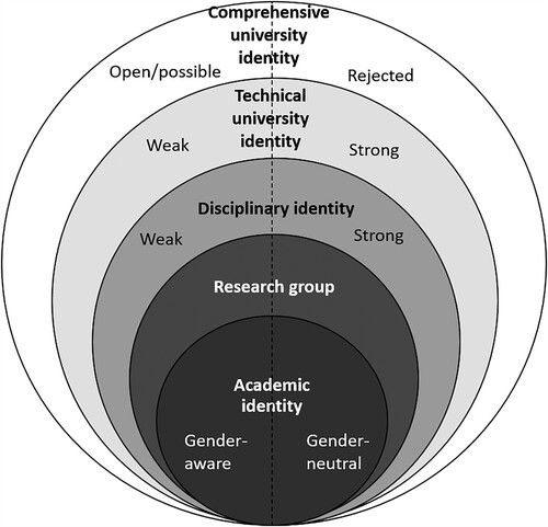 Figure 2. How gendered identity affects identification with academic and organisational identity (inspired by Välimaa Citation1998, 132).