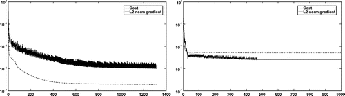 Figure 3. Experiment 1: Convergence of the H1 projected gradient method (left) and the bi-Laplacian gradient method (right).