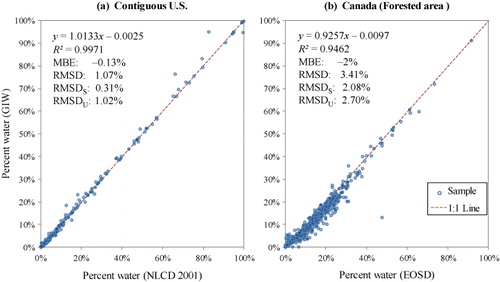 Figure 6. Comparison of percent water estimated by GIW and regional land-cover datasets over (a) the contiguous United States (NLCD 2001) and (b) the forested area of Canada (EOSD) at the resolution of Landsat scenes.