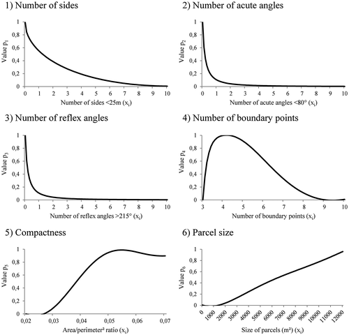 Figure 2. Parameter value functions (cf. Demetriou et al. Citation2012a, Citation2013).