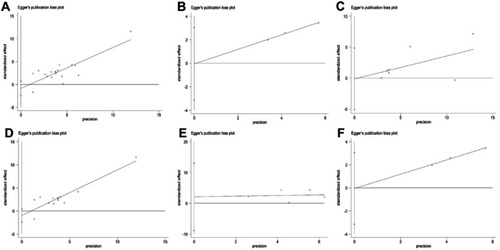 Figure S5 Egger’s test for the assessment of publication bias in the present study, (A) Egger’s test of M2-TAMS on OS; (B) Egger’s test of M2-TAMS on DFS; (C) Egger’s test of CD68+ TAMS on OS; (D) Egger’s test of CD163+ TAMS on OS; (E) Egger’s test of CD204+ TAMS on OS; (F) Egger’s test of CD204+ TAMS on DFS.