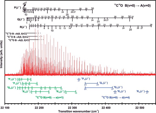 Figure 5. High-resolution emission spectra of the 13C16O B1Σ+ −A1Π (0, 0), B1Σ+ −e3Σ− (0, 1), and B1Σ+ −d3Δ (0, 4) systems recorded with the VIS-FTS set-up with an instrumental resolution of 0.018 cm−1. The estimated accuracy of the frequency scale calibration is 0.003 cm−1. Absolute accuracies of the frequency measurements vary between 0.003 cm−1 for the strongest lines and 0.03 cm−1 for the weakest or most blended. The composition ratio of the gas used in the experiment was 13C16O : 13C17O = 0.43 : 1.