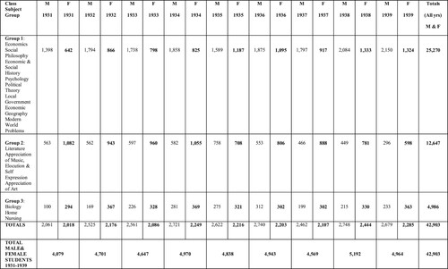 Figure 4. WEA Yorkshire District North: male & female students 1931–1939 (All Classes – university tutorial, extension, one year & terminal). Source: WYAS, WYL 669 1/3 & TUC, /4/2/1/2. WEA Yorkshire District North Annual Reports (1932–1939).Footnote52