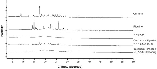 Figure 1. XRPD diffraction patterns of curcumin, piperine, their physical mixture (ph. m.) and system with hydroxypropyl-β-cyclodextrin (HP-β-CD) obtained by kneading method.