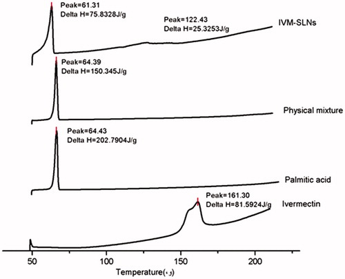 Figure 5. DSC thermograms of IVM-SLNs, physical mixture, palmitic acid and ivermectin.
