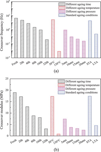 Figure 10. Crossover frequencies and crossover modulus of bitumen at different ageing conditions. (a) Crossover frequency. (b) Crossover modulus.