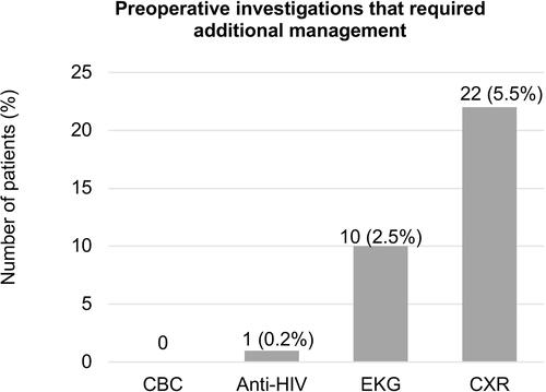 Figure 1 Bar graph shows the number of patients who had abnormal preoperative laboratory results that required additional management.