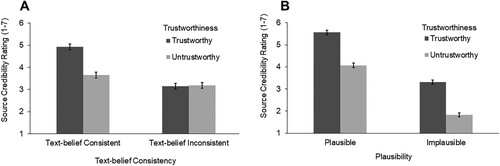 Figure 4. Mean source credibility ratings with ±1 standard error of Experiment 1 and 2 by experimental condition.