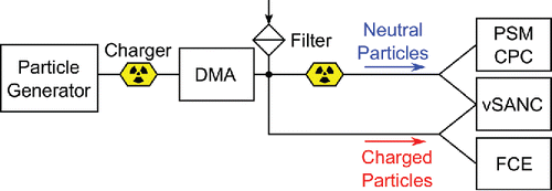 Figure 7. A schematic diagram of the experimental setup for instrument characterization.
