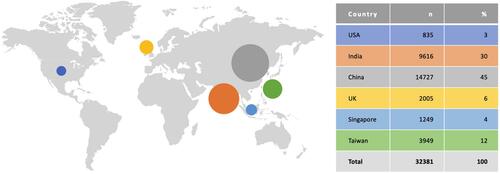 Figure 3 Tabular listing of sample sizes by country where the included studies were conducted, complemented by a geographical overview.