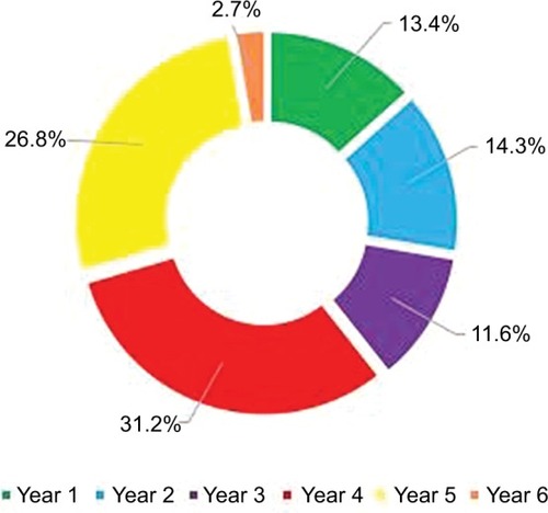 Figure 1 Graph showing breakdown of survey respondents by year of medical school.