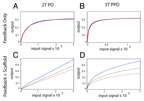 Figure 5. Generating an analog output from the MAPK module using feedback control and a scaffold protein. (A) The 2T P-D system (left panels) and the 3T P-P-D system (right panels) (B) in the presence of a negative feedback loop. The blue line shows the output generated in silico, the red dashed lines shows the output of an ideal Michaelis–Menten system, revealing that both the 2T P-D and 3T P-P-D system outputs closely approximate a Michaelis–Menten system in the presence of a negative feedback loop. (C) The signal output of the 2T processive-distributive module modified using a scaffold plus negative feedback loop (solid-blue-line; scaffold concentration = 1.0: dash-green-line; scaffold concentration = 1.2: dash-dot-red-line; scaffold concentration = 1.4). (D) The signal output of the 3T P-P-D module (solid-blue-line; scaffold concentration = 1.0: dash-green-line; scaffold concentration = 1.2: dash-dot-red-line; scaffold concentration = 1.4).
