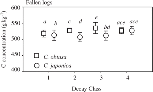 Figure 4. Fallen log carbon concentrations of Chamaecyparis obtusa (Sieb. et Zucc.) Endl. (squares) and Cryptomeria japonica D. Don (circles) in decay classes 1–4. Bars are sample standard deviations. Different letters indicate significant differences (P < 0.05).